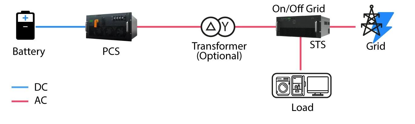 Diagram of the energy flow: battery, PCS, optional transformer, STS, grid and loads